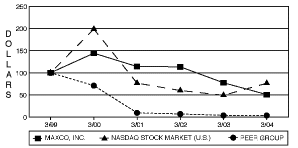 (PERFORMANCE GRAPH)